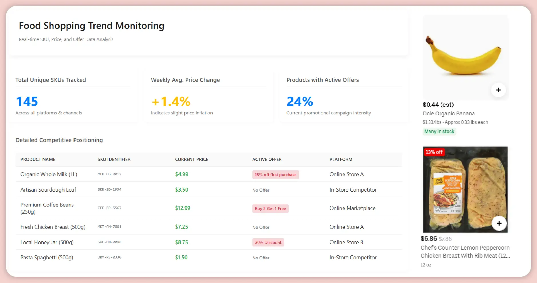 The Evolution of Food Shopping
